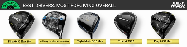 golfwrx-Most forgiving driver of 2024